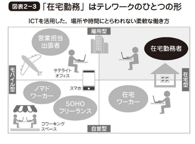 在宅勤務とテレワークの関係性