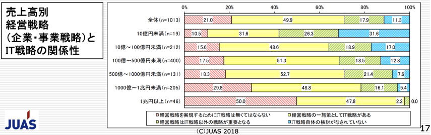 売上高別経営戦略とIT戦略の関係性