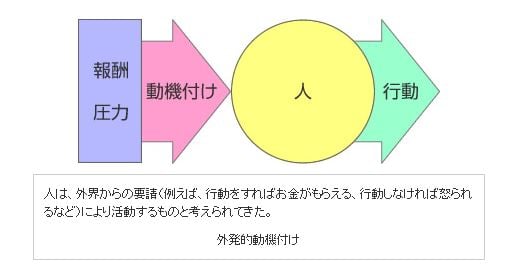 外発的モチベーション