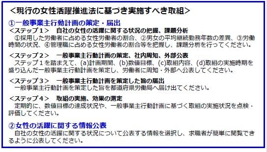 女性活躍推進No.1    女性活躍推進法に基づき実施すべき取組み