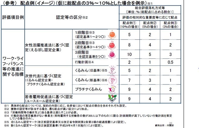 女性活躍推進No.10    えるぼしマーク配点例