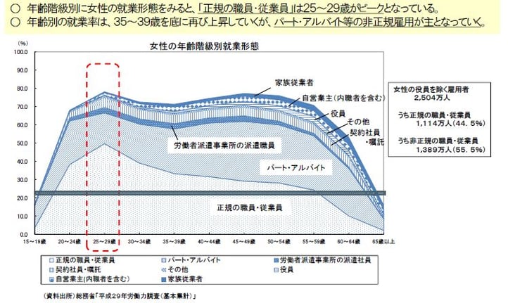 女性活躍推進No.3    女性の年齢階級別就業形態