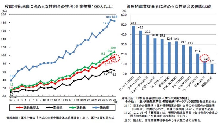 女性活躍推進No.4　役職別管理職にしめる女性の割合(厚生労働省）