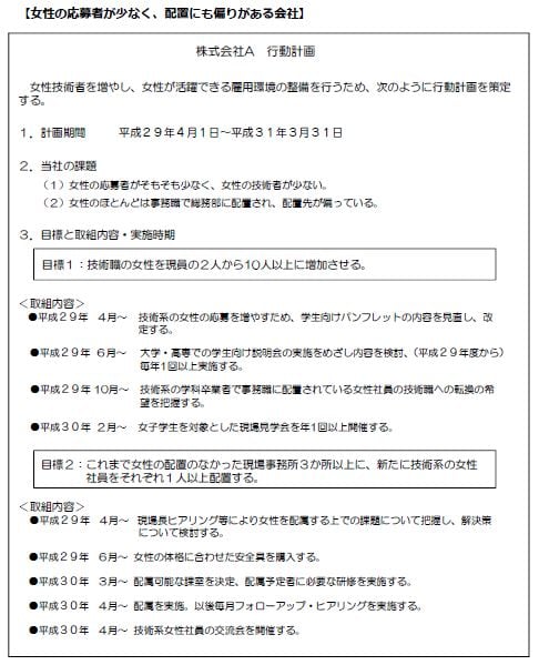 女性活躍推進No.6    女性の応募者が少なく、配置にも偏りがある会社行動計画策定例A