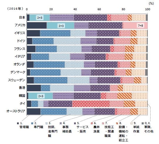 女性管理職を増やすNo.４　男性管理職比率の諸外国比較2016