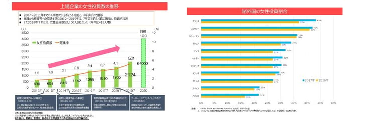 女性管理職を増やすNo.1   上場企業の女性役員数の推移・諸外国の女性役員比率