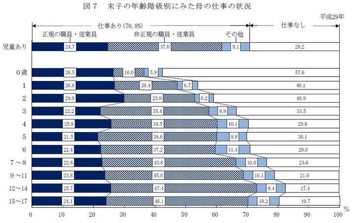 女性管理職を増やすNo.10  末子の年齢階級別にみた母の仕事の状況