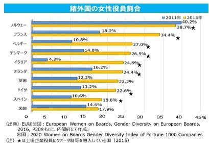 女性管理職を増やすNo.2　2011と2015年の諸外国の女性役員割合