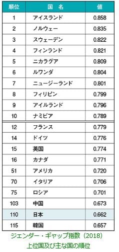 女性管理職を増やすNo.3 　WEFのジェンダー・ギャップ指数2018