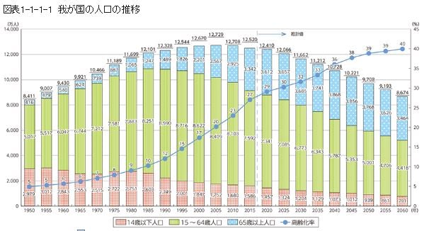 女性管理職を増やすNo.5    我が国の人口の推移