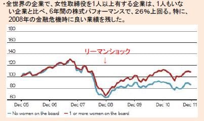 女性管理職を増やすNo.6　女性取締役がいる企業の株式パフォーマンス（経済産業省）