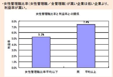 女性管理職を増やすNo.7　女性管理職比率と利益率（経済産業省）