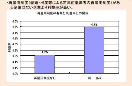 女性管理職を増やすNo.8   再雇用制度と利益率（経済産業省）