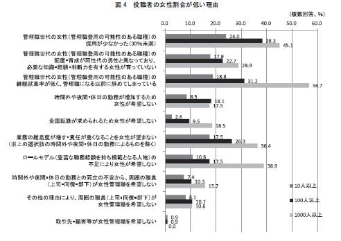 女性管理職を増やすNo.9　役職者の女性割合が低い理由