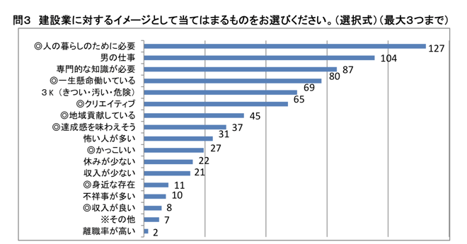 学生の建設業に対するイメージ調査