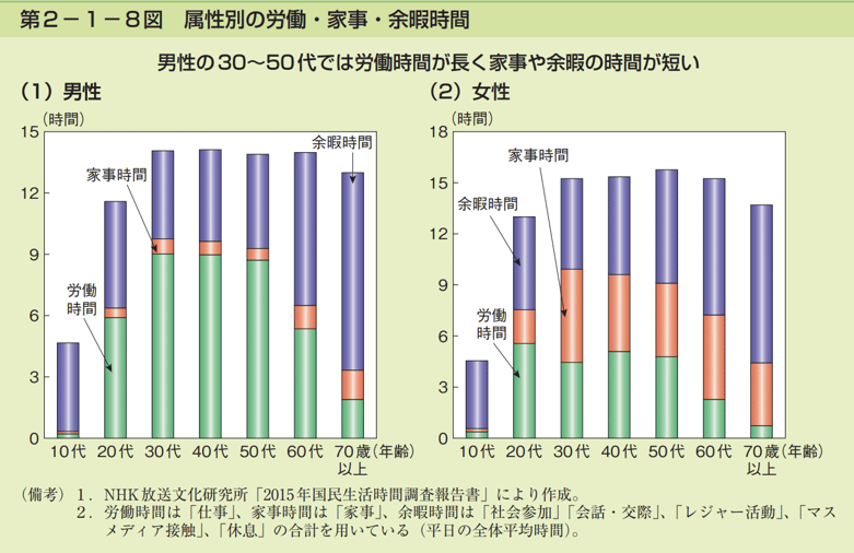 属性別の労働・家事・余暇時間