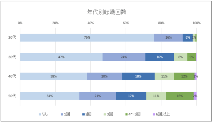 年代別転職回数