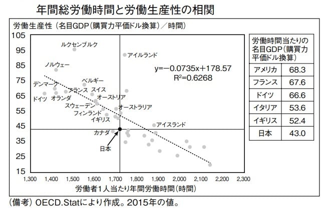 年間総労働時間と労働生産性の相関