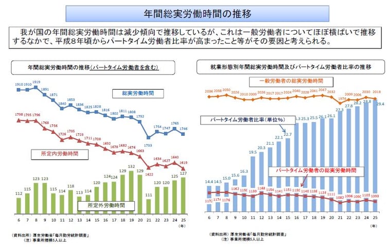 年間総労働時間