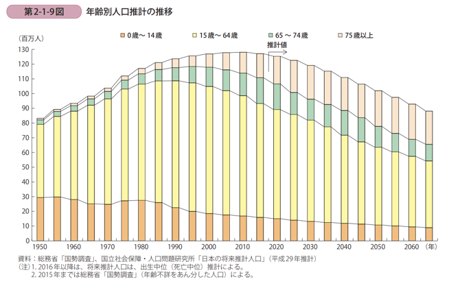 年齢別人口推計の推移