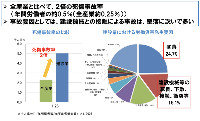 建設工事における事故と安全対策について