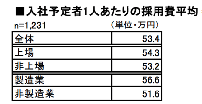 採用費