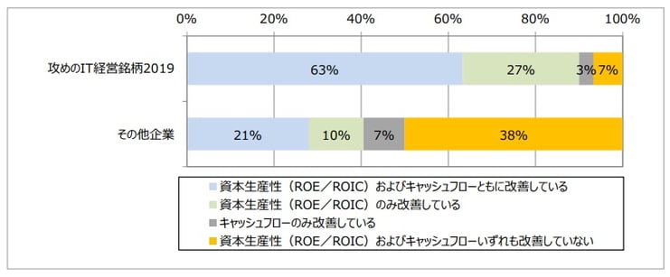 攻めのIT経営銘柄-ROE