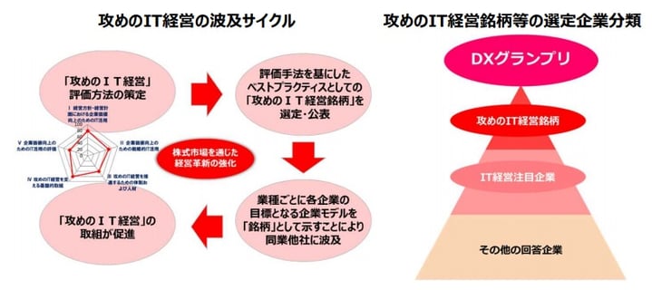 攻めのIT経営銘柄