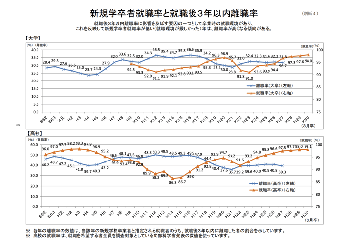 新規学卒者就職率と修飾語3年以内離職率