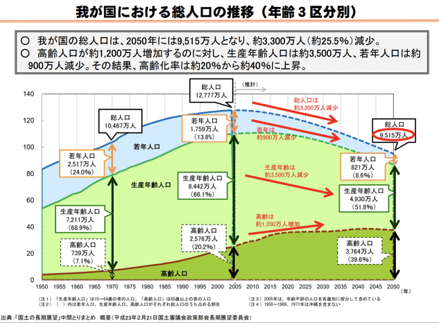 日本の総人口の推移