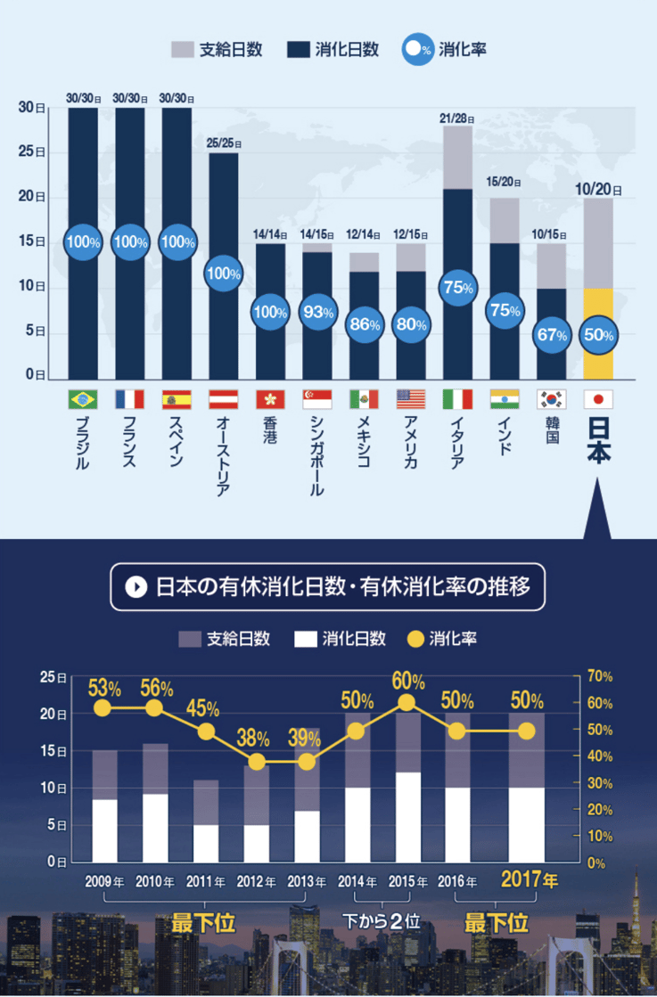 有給休暇国際比較2017