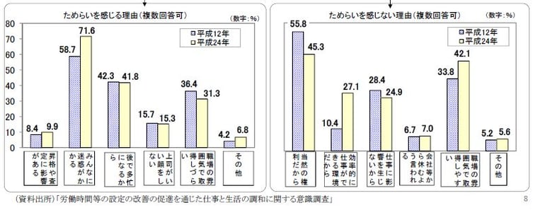 有給取得ためらいの理由