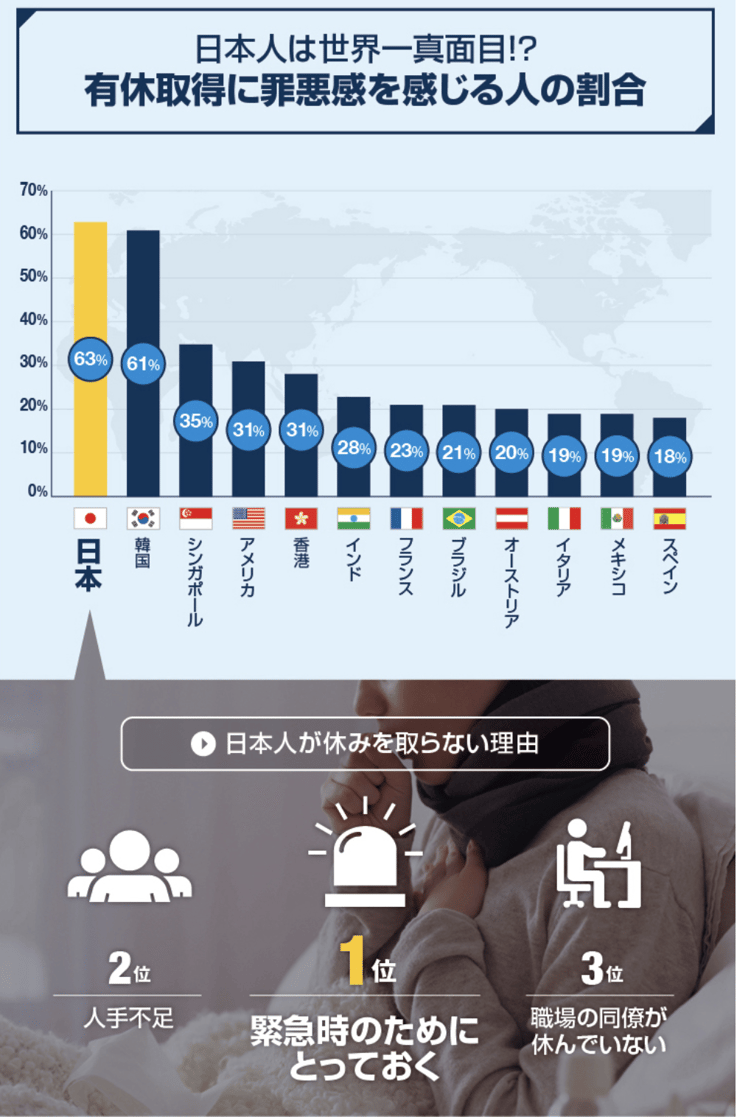 有給取得の罪悪感国際比較2017