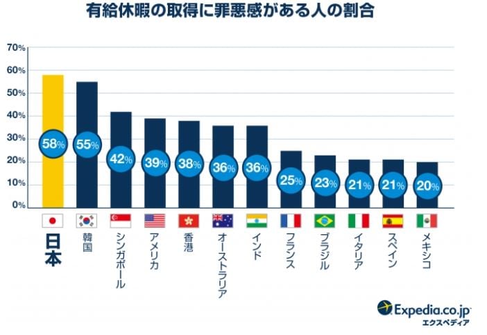 有給取得罪悪感率