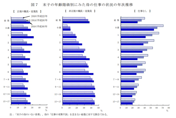 末子の年齢階級別にみた母の仕事の状況の年次推移