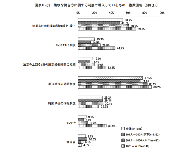 柔軟な働き方に関する制度で導入しているもの