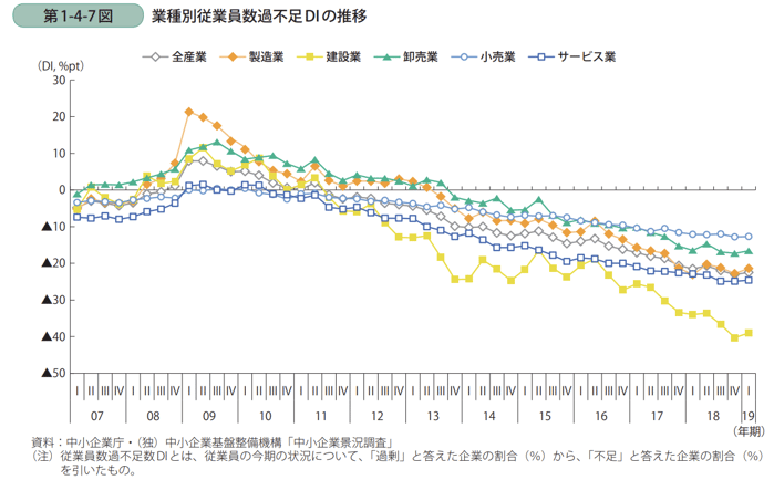 業種別従業員数過不足DIの推移