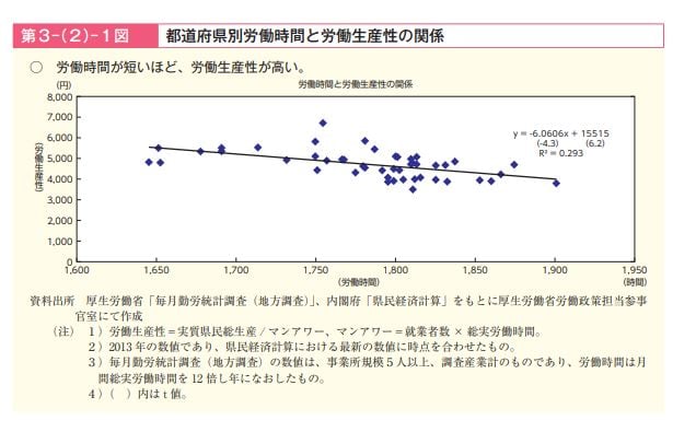 生産性