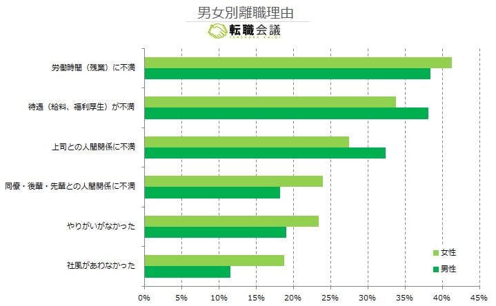 男女別離職理由