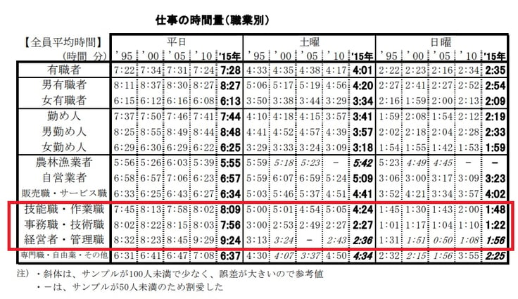 職業別仕事時間