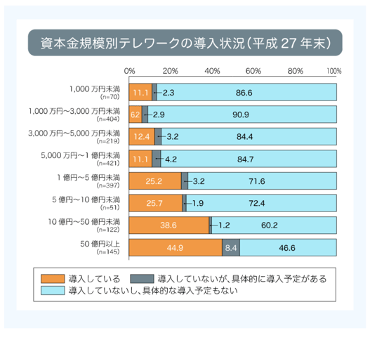 資本金規模別テレワークの導入状況