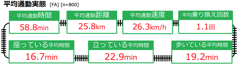 通勤時間