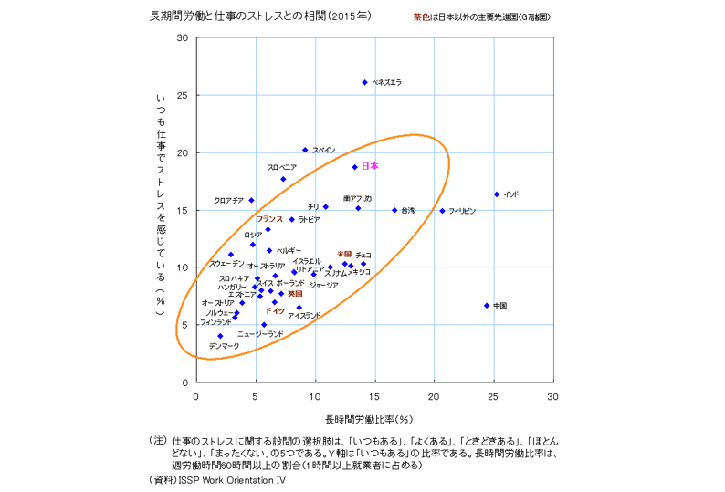 長時間労働と仕事のストレスとの相関