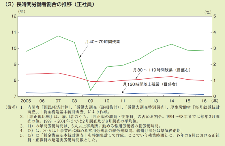 長時間労働者割合の推移（正社員）