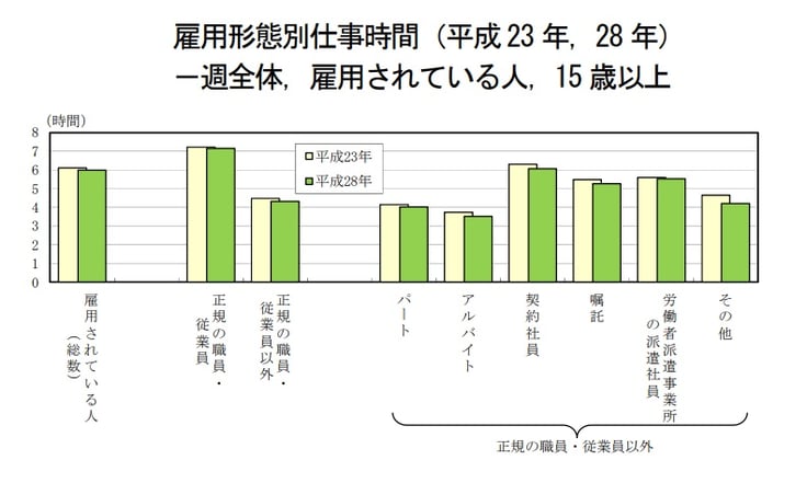 雇用形態別仕事時間