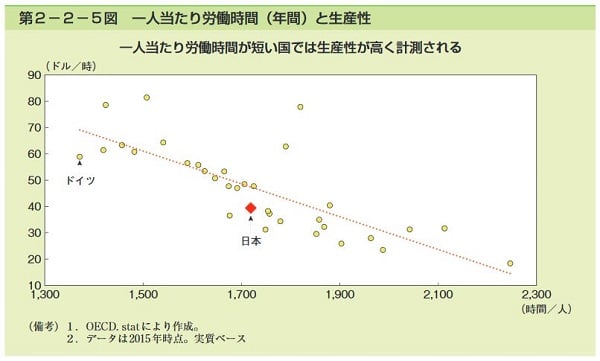 労働時間と生産性