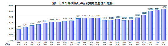 時間当たりの名目労働生産性