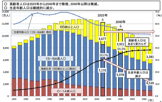 労働力に関するグラフ