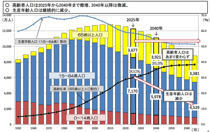 労働力に関するグラフ