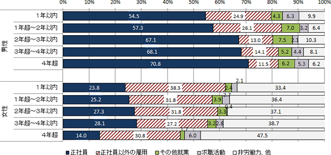 性別別勤続年数のグラフ